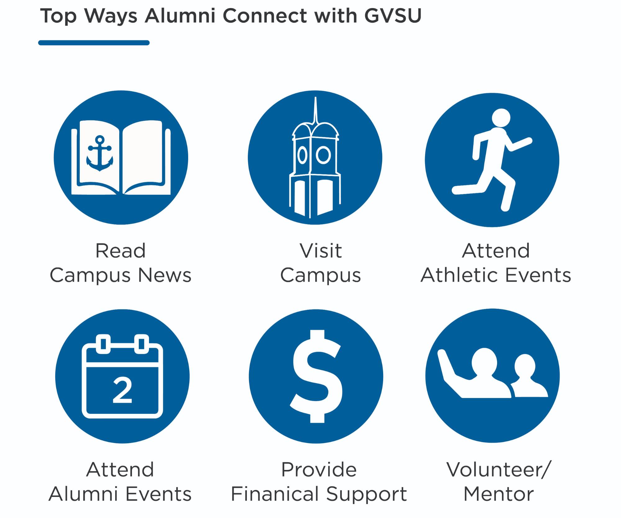 Top Ways Alumni Connect with GVSU. Image of a magazine with an anchor on it. Reading Campus News. Image of the Cook Carillon Tower. Visiting Campus. Image of a person running. Attending Athletic Events. Image of a calendar. Attending Alumni Events. Image of a American dollar symbol. Providing financial support. Image of a person waving. Volunteering or mentoring.